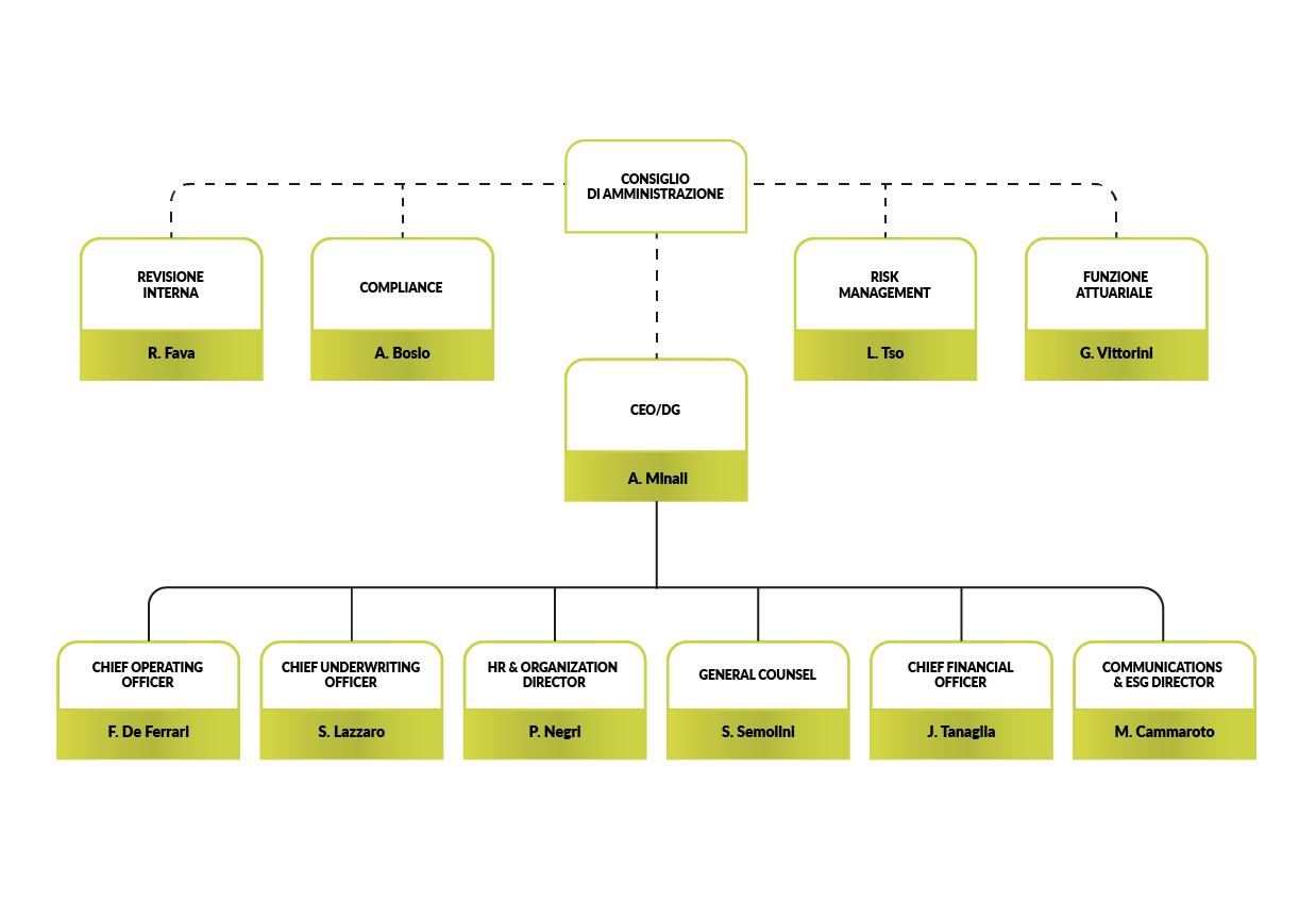 organigramma