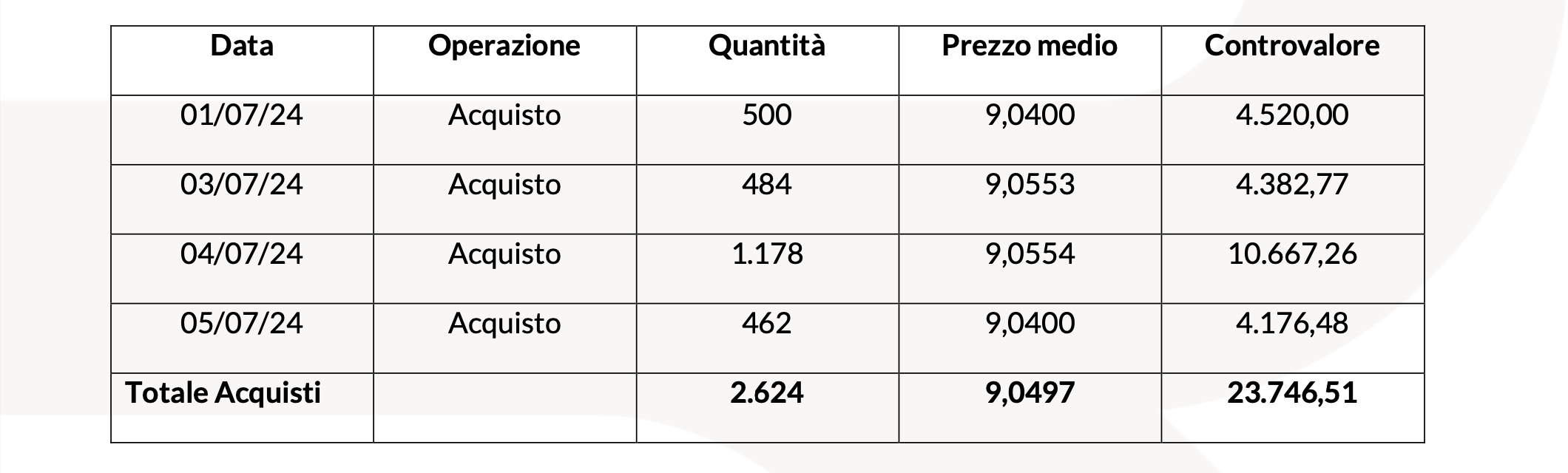 20240708 Revo Insurance: Operatività su Azioni Proprie immagine