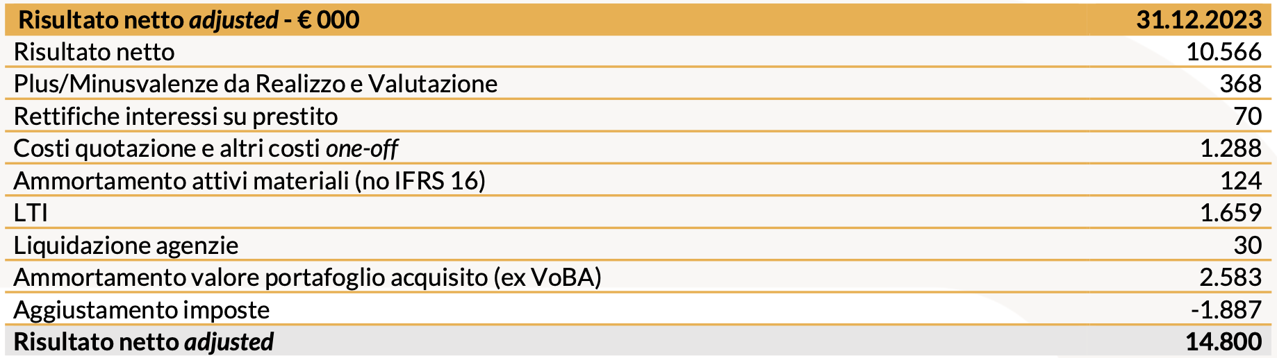 2023 Risultato netto adjusted - € 000