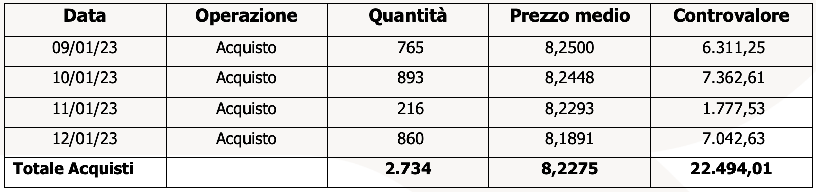 Azione proprie 16.01