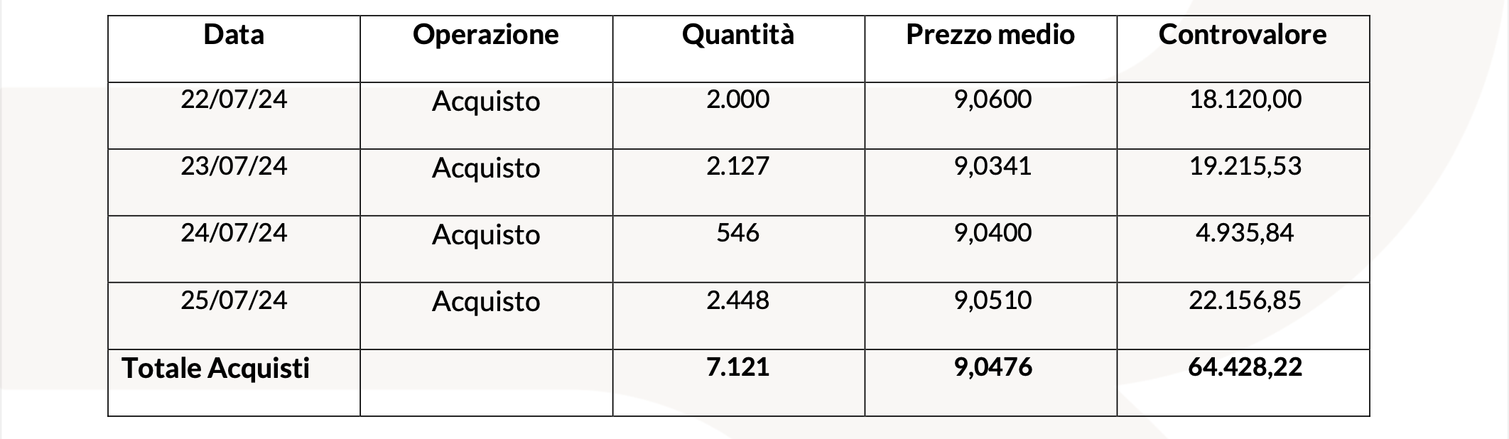 20240729 Revo Insurance: Operatività su Azioni Proprie tabella