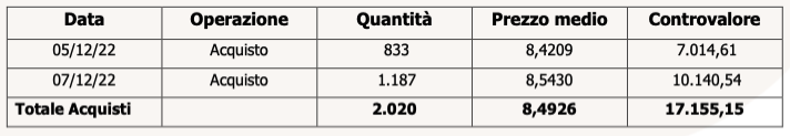 Operatività su Azioni Proprie 12.12