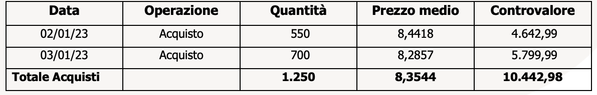 Operatività su Azioni Proprie