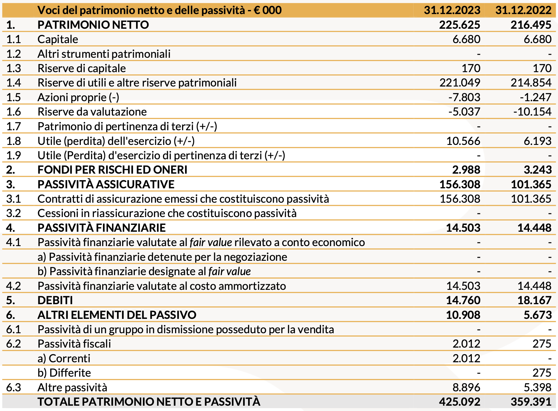 2023 STATO PATRIMONIALE CONSOLIDATO – PATRIMONIO NETTO E PASSIVITA’