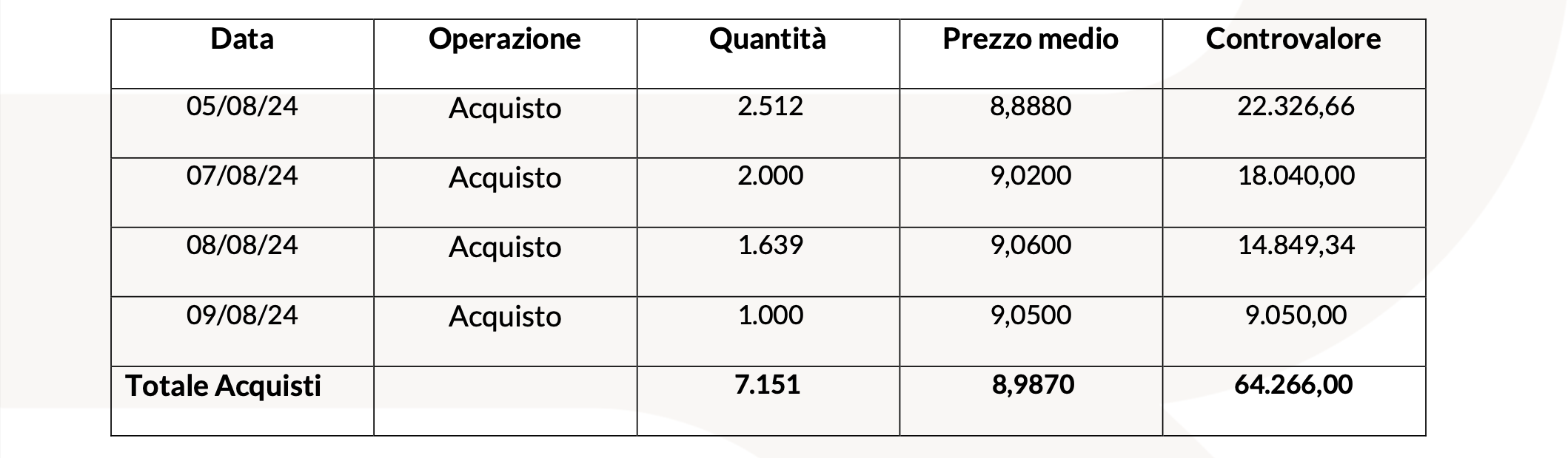 20240812 Revo Insurance: Operatività su Azioni Proprie tabella