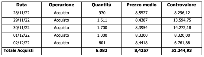 OPERATIVITA’ SU AZIONI PROPRIE 05.12