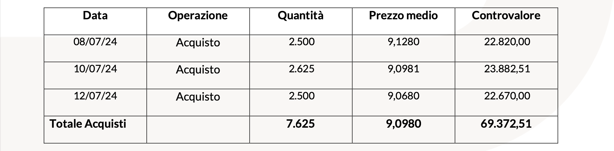 20240715 Revo Insurance: Operatività su Azioni Proprie tabella