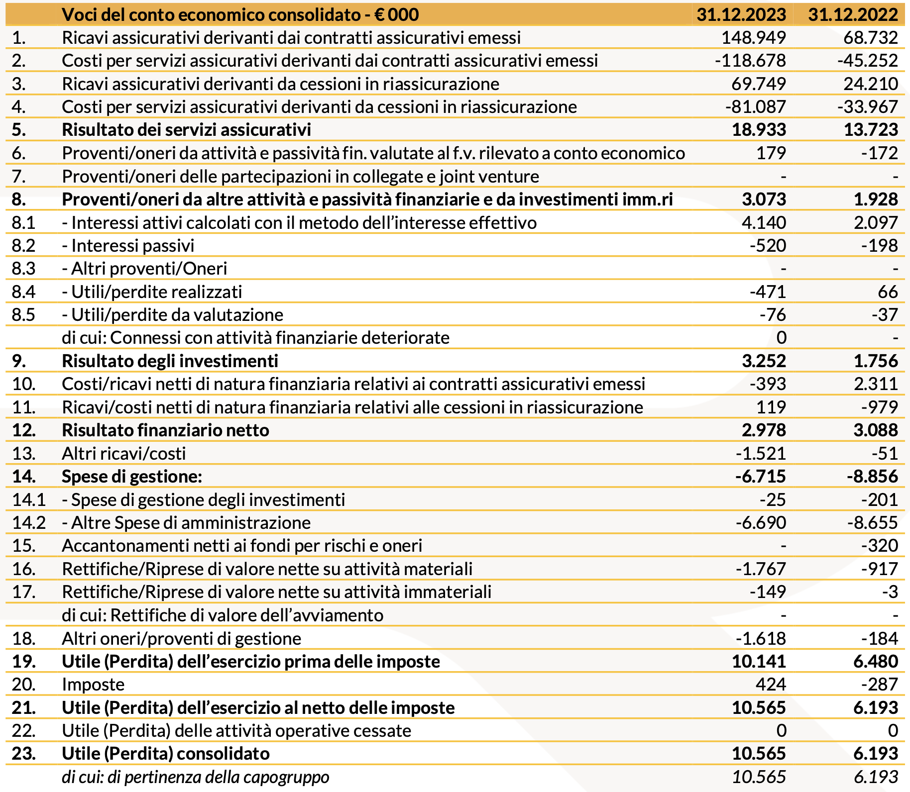 2023 CONTO ECONOMICO CONSOLIDATO