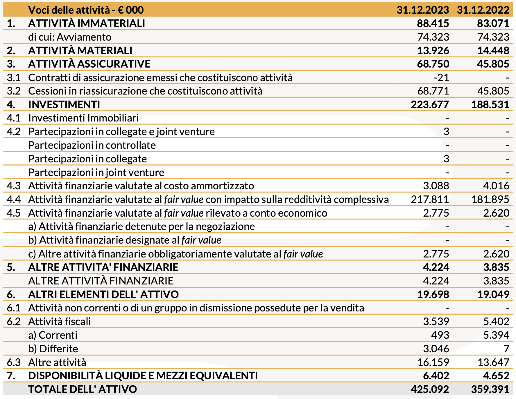 2023 STATO PATRIMONIALE CONSOLIDATO – ATTIVITA’