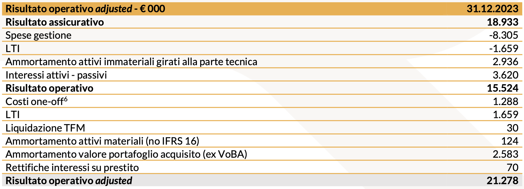 2023 Risultato operativo adjusted - € 000