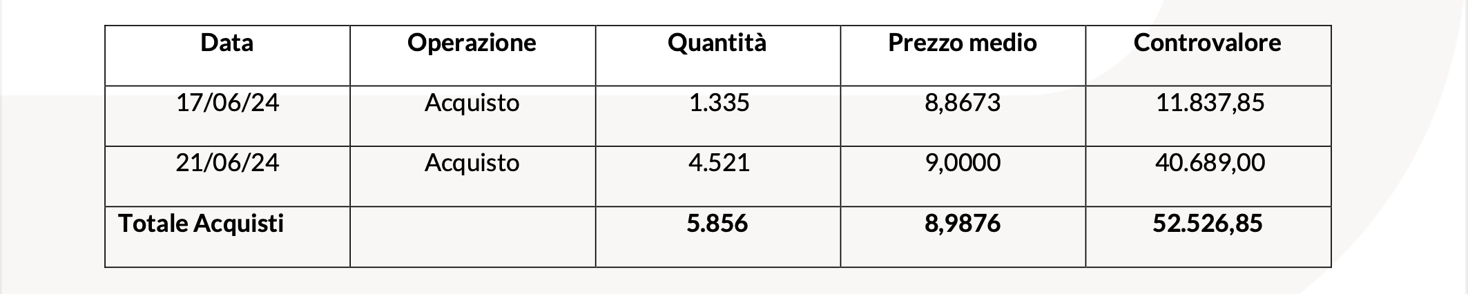 20240624 Revo Insurance: Operatività su Azioni Proprie tabella