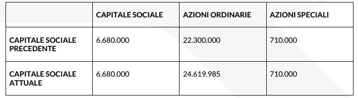 Comunicazione di Variazione del Capitale Sociale