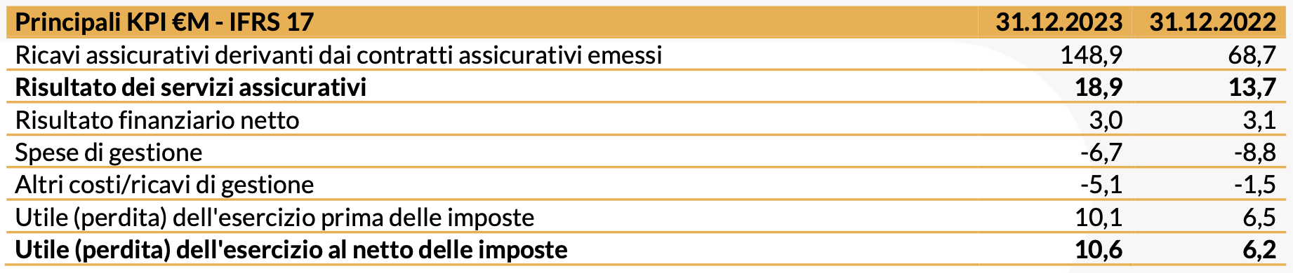 2023 Principali KPI €M - IFRS 17